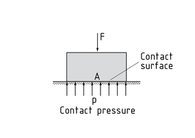 Contact pressure on the contact surface
