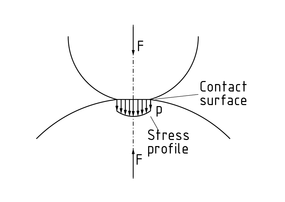 Hertzian contact pressure between two cylinders