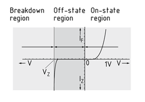 Zener diode characteristic curve and circuit diagram