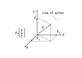 A break-down of the components in a force vector F