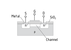 Physical structure of a MOSFET
