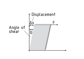 Shear of a rectangular parallelepiped