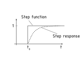 Step response of an RC circuit
