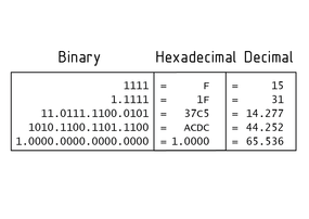 Comparison of binary, hexadecimal and decimal systems