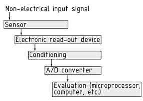 Measurement sequence for a non-electrical input signal