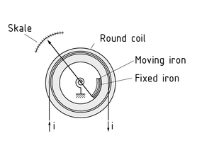 Estructura de un instrumento de medición de hierro móvil