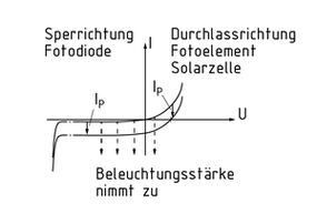 Kennlinie Fotodiode