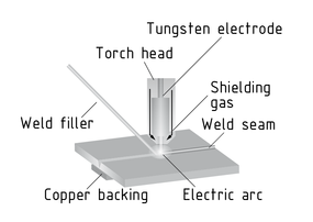 Diagrama de soldadura de gas inerte de tungsteno