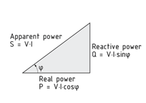 Power triangle for alternating current