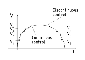 Comparación de controladores continuos y discontinuos