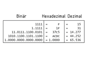Vergleich Binär-, Hexadezimal- und Dezimalsystem