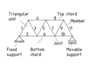 A truss made up of triangular units
