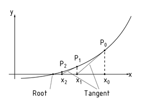 Geometrical illustration of Newton's method