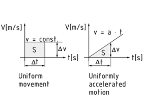 Velocity-time diagram