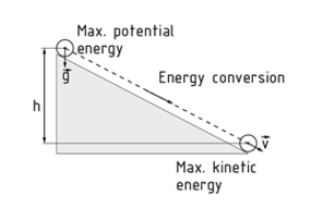 From potential energy to kinetic energy