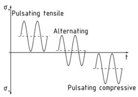 Stress profile for an alternating/pulsating stress
