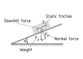 Static friction on an inclined plane