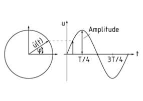 Vector diagram for an oscillation