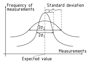 Gaussian error curves for two standard deviations
