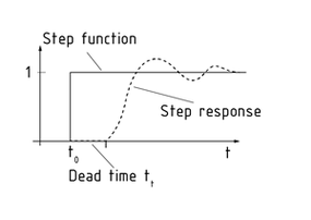 Step response of an RC circuit with dead time