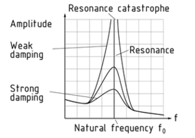 Natural frequency, damping and resonance