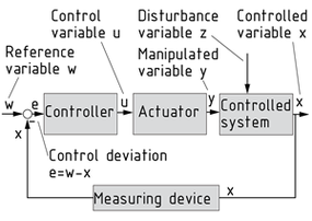 Block diagram of a controlled system