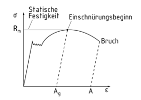 Statische Festigkeit in einem Spannungs-Dehnungs-Diagramm