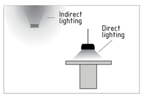 Direct and indirect lighting