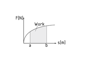 Trabajo representado como un área en un diagrama fuerza-desplazamiento