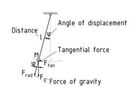 Forces on a thread pendulum