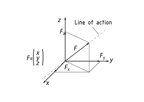 Un desglose de los componentes en un vector de fuerza F