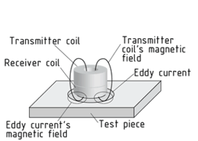 Principle of eddy current testing