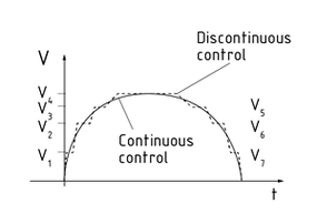 Comparison of continuous and discontinuous controllers
