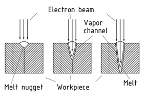 Fusion during electron beam welding