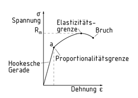 Línea recta en un diagrama esfuerzo-deformación que muestra el rango dentro del cual aplica la ley de Hooke