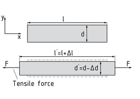 Lateral contraction and tensile stress