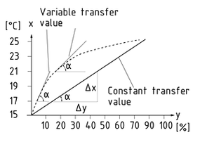 Control characteristic with constant and variable transfer coefficients