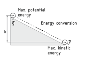 From potential energy to kinetic energy