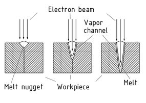 电子束焊接中的熔融现象