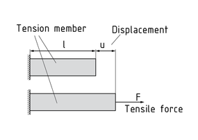 Deformation work on a tension member
