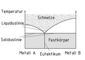 Diagrama de fases de una aleación de dos materiales