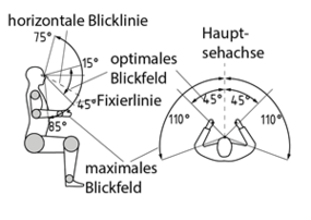 Geometrie des Blickfeldes
