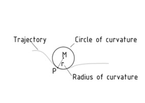 Circle of curvature on a trajectory
