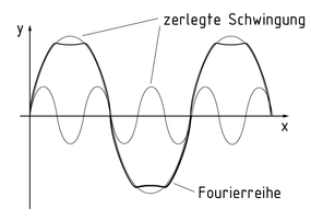 Zerlegung durch Fourier-Analyse