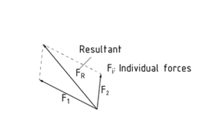 Parallelogram of forces to determine the resultant