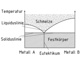 Phase diagram of a two-material alloy