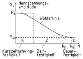 Wöhler-Kurve mit den drei Festigkeitsabschnitten