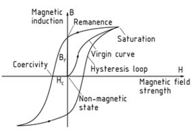 Path of a magnetic iron core's hysteresis loop
