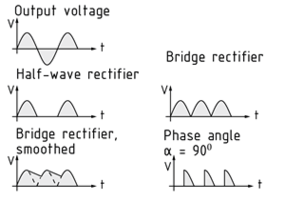 Output voltages of various rectifiers