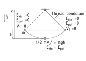 Energy conservation law with the example of a thread pendulum